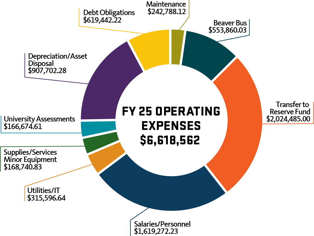 FY26 Expenses chart $6,618,562