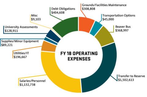 Chart of FY18 Operating Expenses