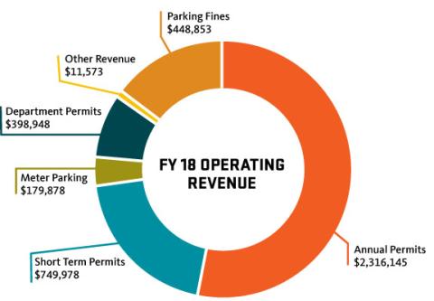 Chart of FY18 Operating Revenue
