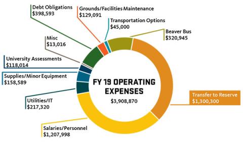 Chart of FY19 Operating Expenses