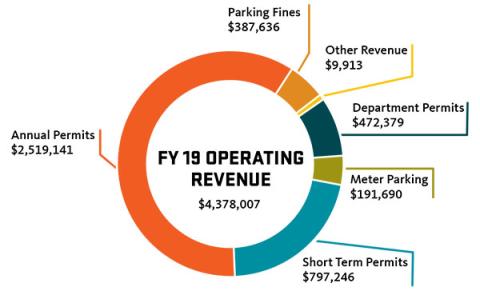 Chart of FY19 Operating Revenue
